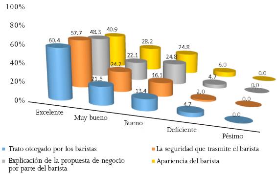 Atenci&oacute;n percibida por los clientes
