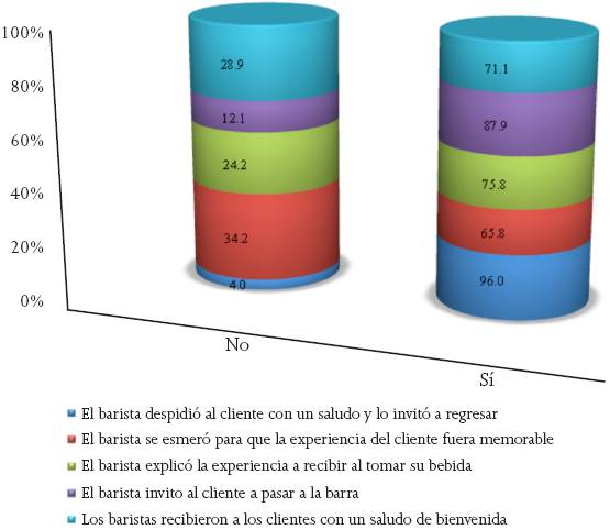 Saludo y cortes&iacute;a de los baristas