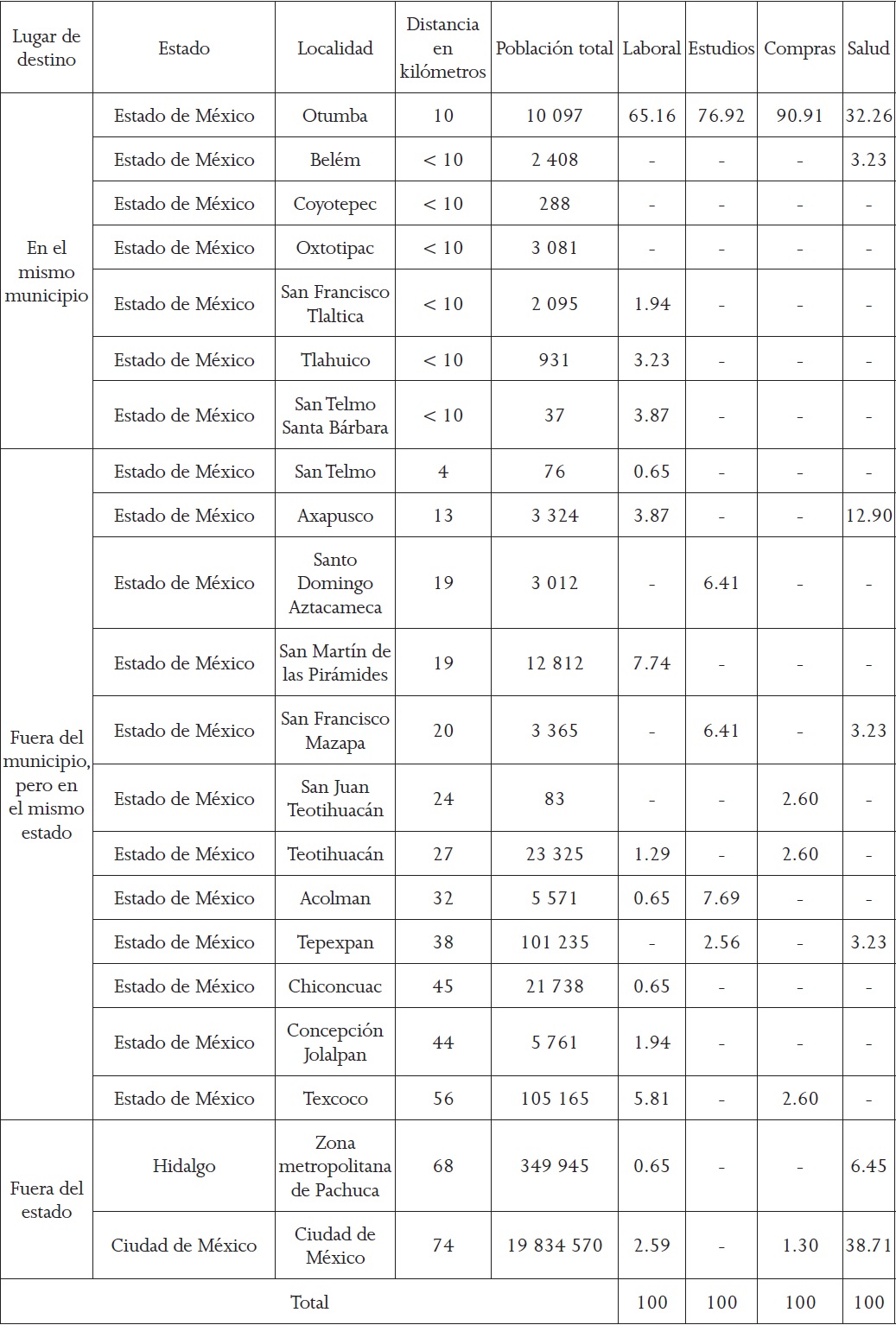 Viajes por motivo y lugar de destino