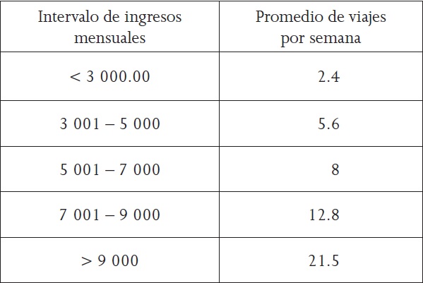 Promedio de viajes por hogar según su ingreso mensual