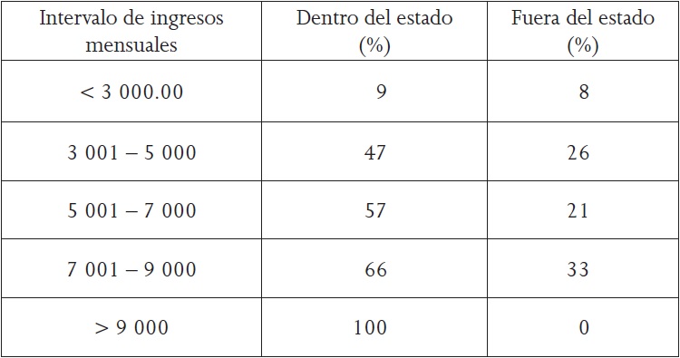 Distribución de viajes por hogar según su ingreso mensual
