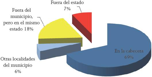 Distribución de los destinos de viaje