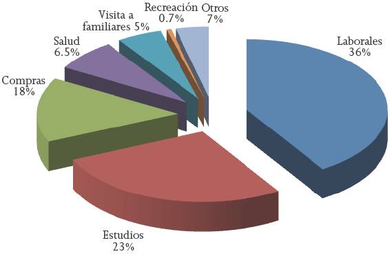 Distribución por motivos de viaje