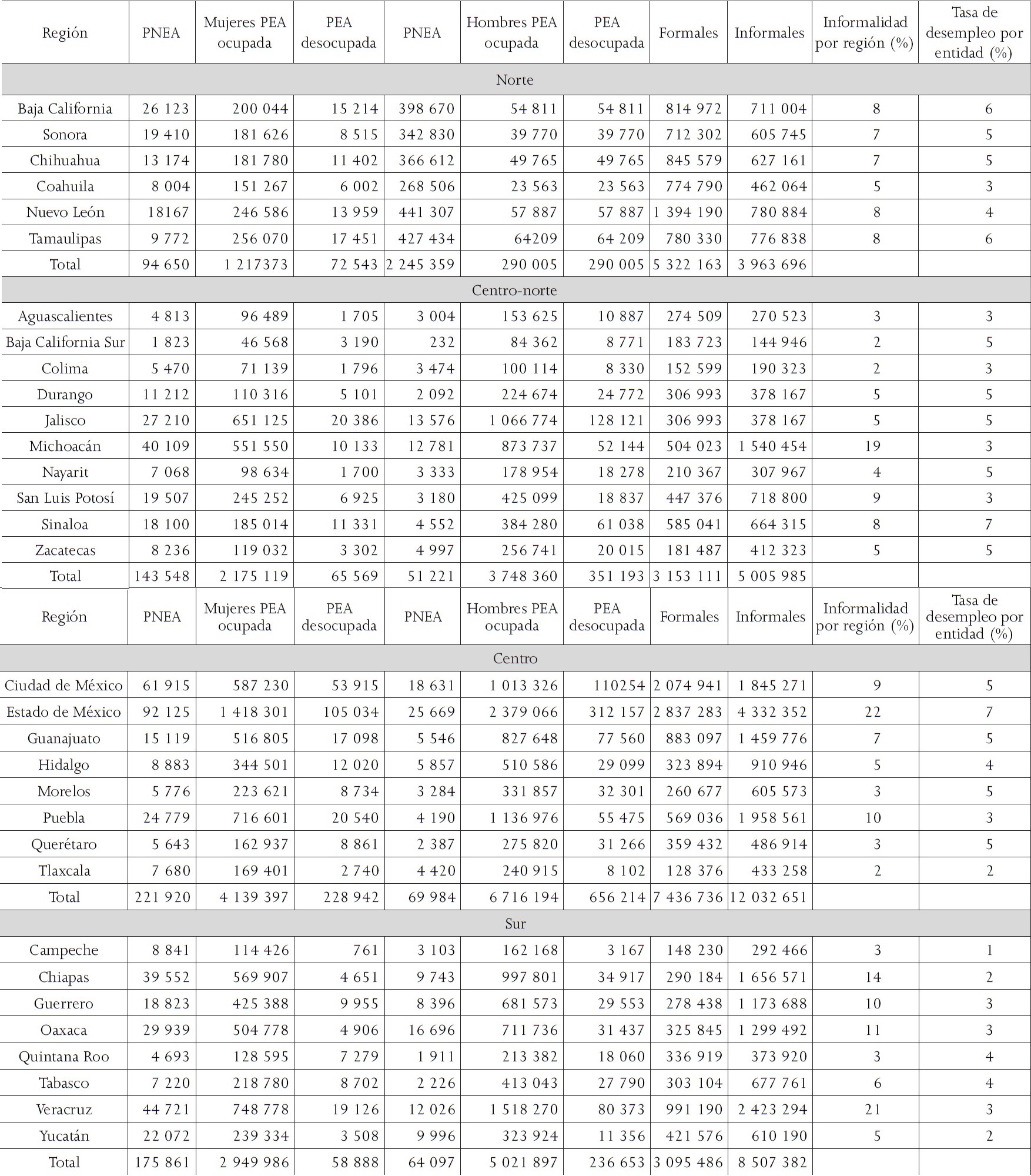 Características del mercado laboral mexicano por regiones