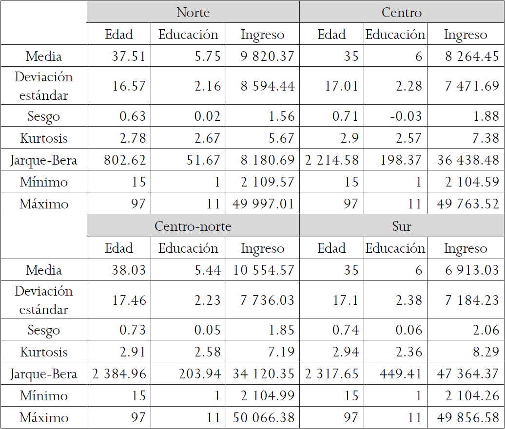 Información descriptiva de las variables continuas para estimación del modelo