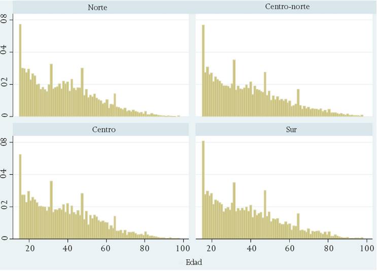 Histograma informalidad por edad regional