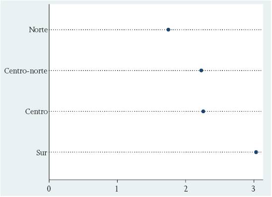 Tiempo de traslado para recibir atención médica