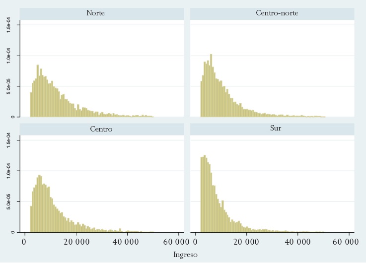 Ingreso e informalidad