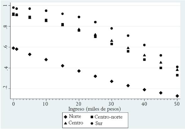 Probabilidad de ser informal en relación con el ingreso