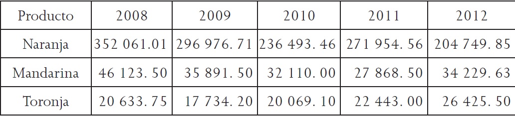 Producci&oacute;n citr&iacute;cola nacional en toneladas