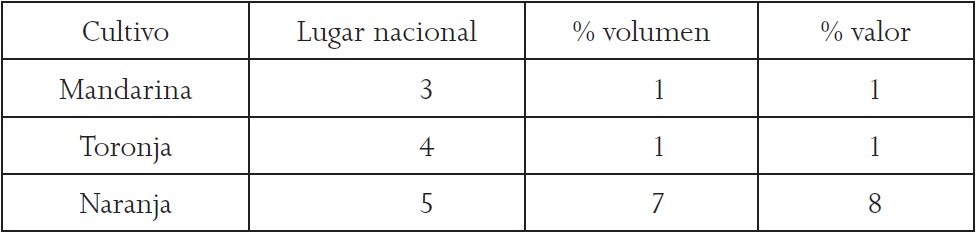Volumen y valor porcentual de la producci&oacute;n agr&iacute;cola en Nuevo Le&oacute;n