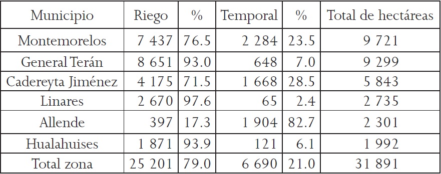 Hect&aacute;reas de riego y de temporal en el cultivo de c&iacute;tricos en Nuevo Le&oacute;n
