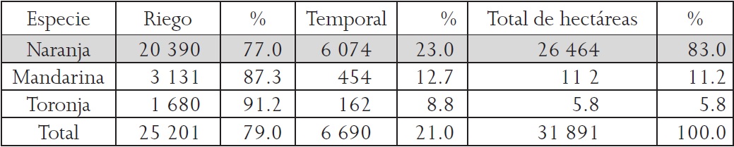 Distribuci&oacute;n de la agricultura de riego y temporal por especie 