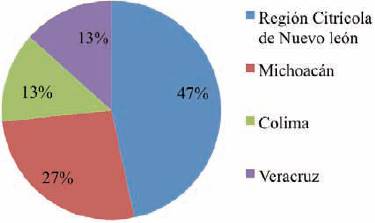 Procedencia de productos c&iacute;tricos