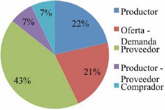 Actor responsable de fijar precios de los c&iacute;tricos