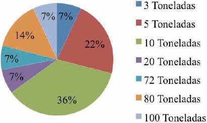 Capacidad de almacenamiento en la central de abastos