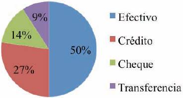 Pago para la adquisici&oacute;n de productos en la central de abastos