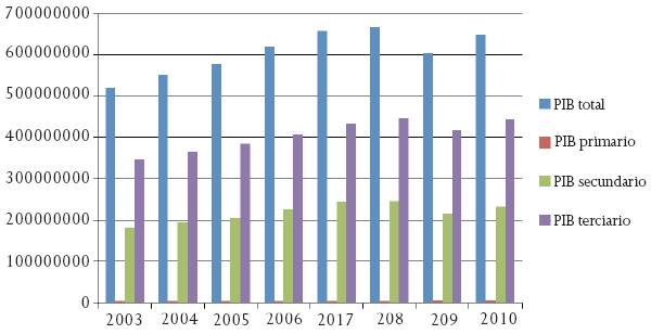 Aportaci&oacute;n de Nuevo Le&oacute;n al PIB 