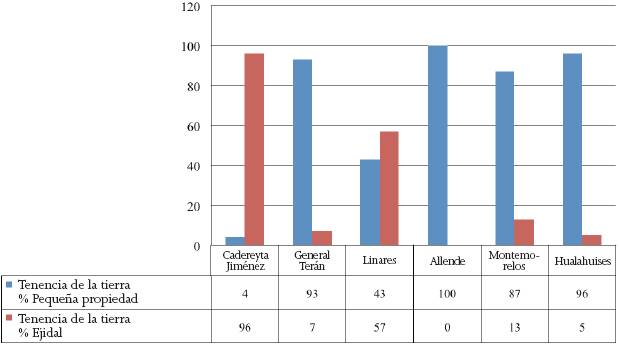 Tenencia de la tierra en los municipios citr&iacute;colas de Nuevo Le&oacute;n