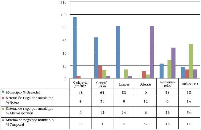Sistemas de riego por municipio