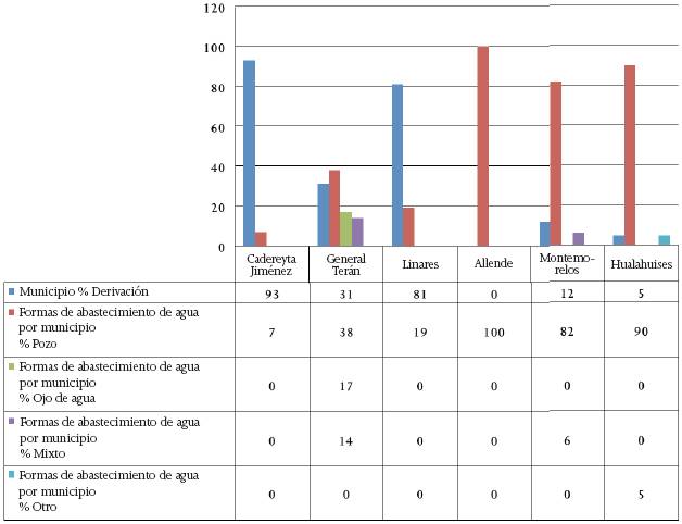Formas de abastecimiento de agua por municipio