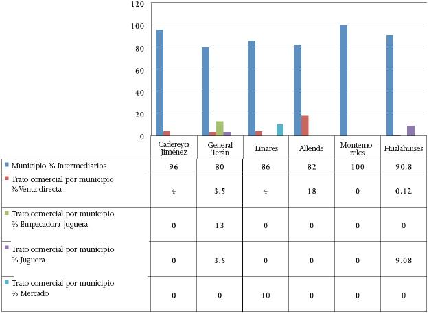 Relaciones comerciales citr&iacute;colas por municipio