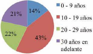 Antig&uuml;edad de los establecimientos