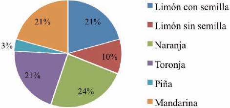 Tipo de c&iacute;tricos comercializables en la central de abastos
