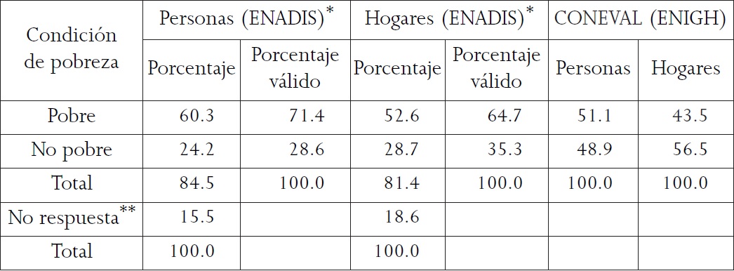 Porcentaje de personas y hogares seg&uacute;n su condici&oacute;n de pobreza por la dimensi&oacute;n de ingresos, 2010
