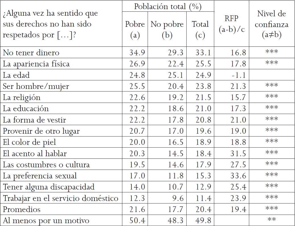 Poblaci&oacute;n nacional de 12 a&ntilde;os y m&aacute;s que ha sentido discriminaci&oacute;n por motivos socioecon&oacute;micos, culturales o caracter&iacute;sticas personales, seg&uacute;n su condici&oacute;n de pobreza, 2010