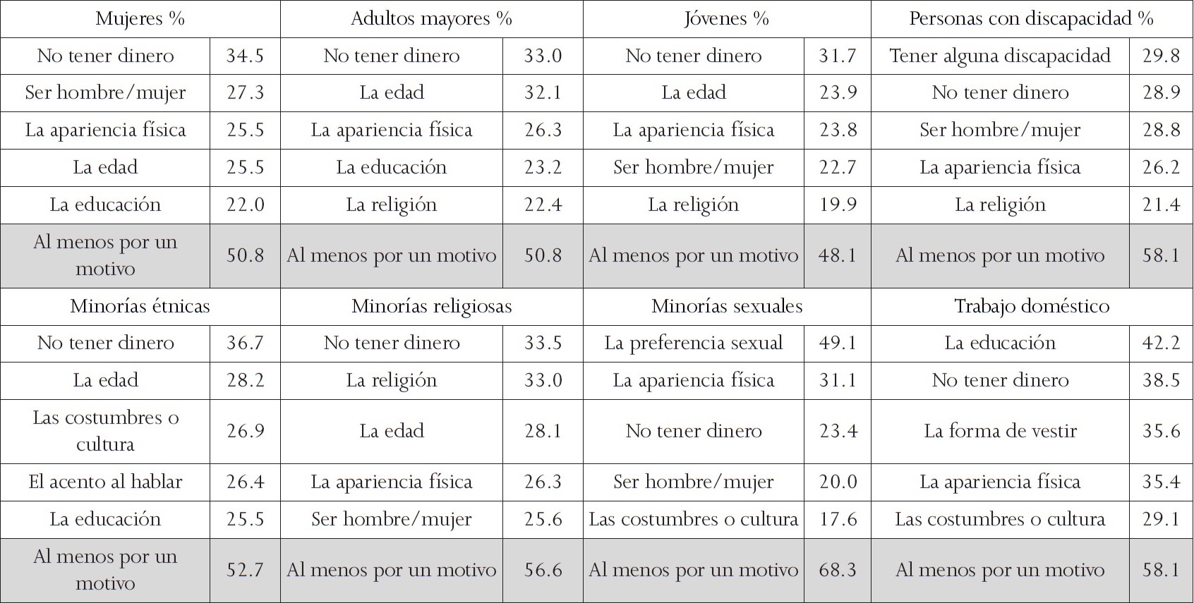 Poblaci&oacute;n vulnerable de 12 a&ntilde;os y m&aacute;s que ha sentido discriminaci&oacute;n al menos por uno de los cinco motivos principales, 2010