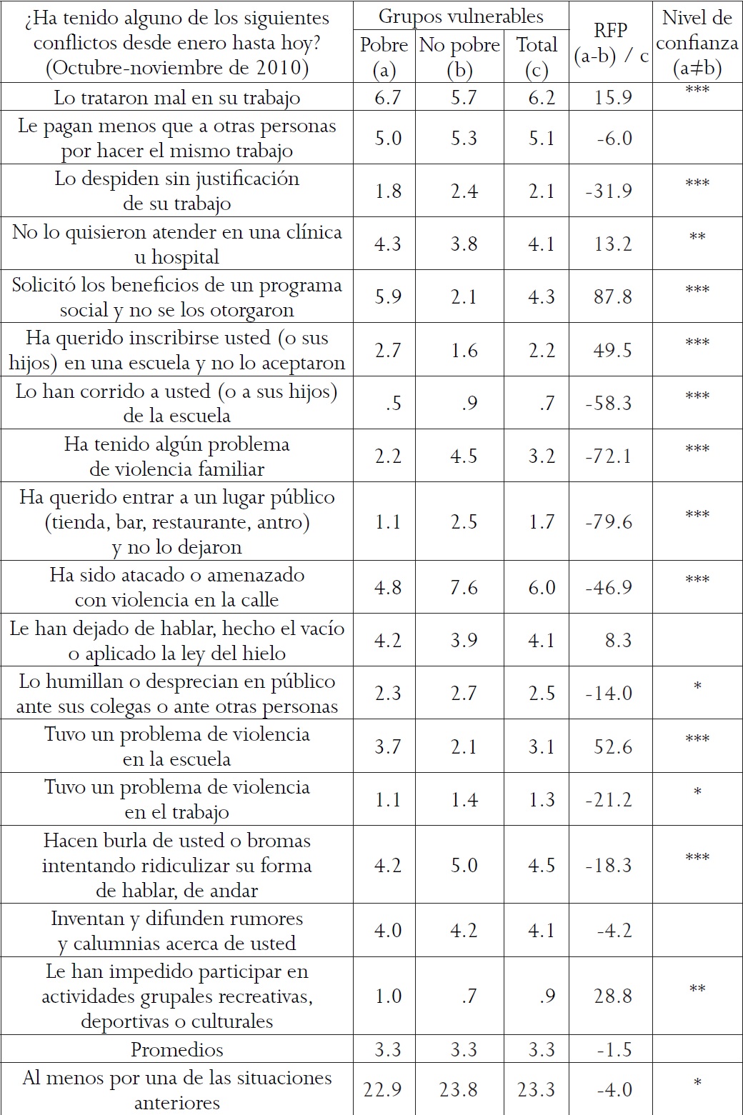 Tasas de discriminaci&oacute;n de las personas vulnerables de 12 a&ntilde;os y m&aacute;s seg&uacute;n su condici&oacute;n de pobreza en M&eacute;xico, 2010