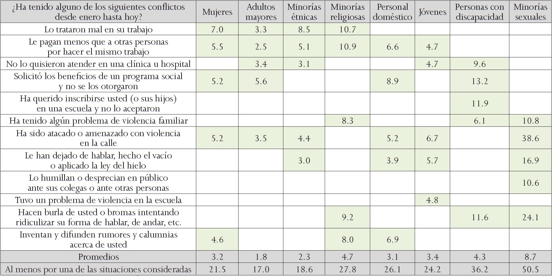 Porcentajes de la poblaci&oacute;n vulnerable de 12 a&ntilde;os y m&aacute;s que ha enfrentado discriminaci&oacute;n seg&uacute;n las cinco situaciones principales, 2010