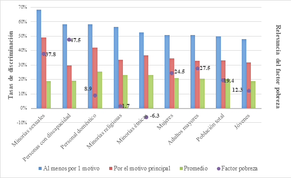 Indicadores principales de discriminaci&oacute;n por percepciones para la poblaci&oacute;n en general y ocho grupos vulnerables, 2010 (%)