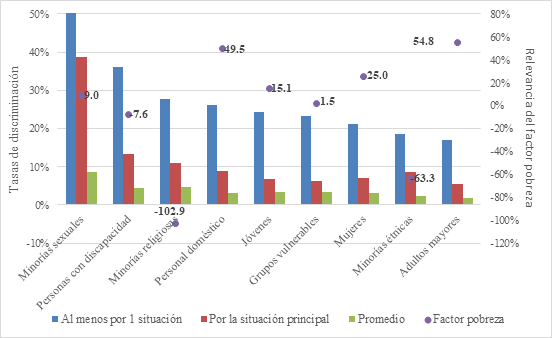 Indicadores principales de discriminaci&oacute;n por experiencias recientes seg&uacute;n ocho grupos vulnerables, 2010 (%)