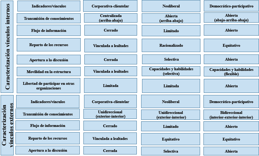 Caracterizaci&oacute;n de v&iacute;nculos internos y externos