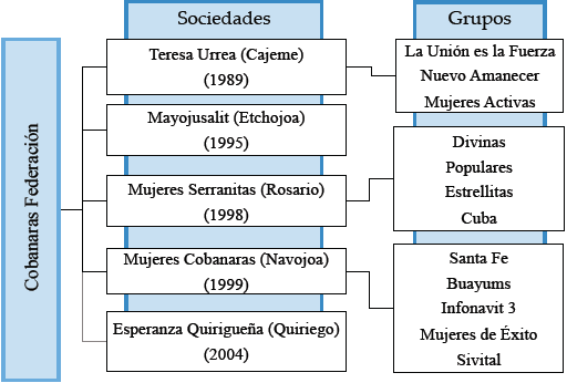 Estructura organizativa de Cobanaras Federaci&oacute;n (2014)