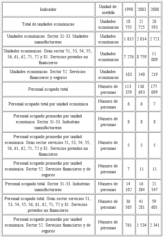 Unidades econ&oacute;micas y personal ocupado en los sectores manufacturero y de servicios. Culiac&aacute;n, Sinaloa (1998, 2003, 2008)