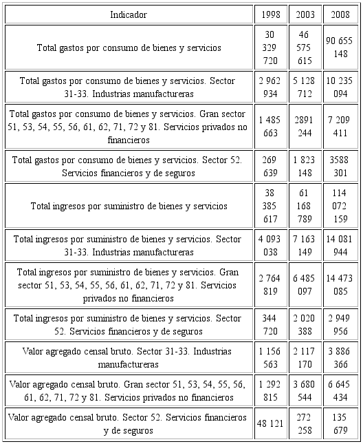 Gastos por consumo, ingreso y valor censal de los sectores manufactureros y de servicios en Culiac&aacute;n (miles de pesos)