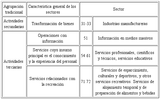 Ordenamiento de los sectores del SCIAN M&eacute;xico, para una clasificaci&oacute;n de industrias culturales/creativas en Culiac&aacute;n, respecto a los sectores secundario y terciario, 2013