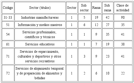 Estructura del SCIAN M&eacute;xico: categor&iacute;as selectas, sectores secundario y terciario, 2013