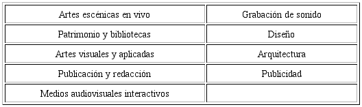 Clasificaci&oacute;n de industrias culturales/creativas en Culiac&aacute;n