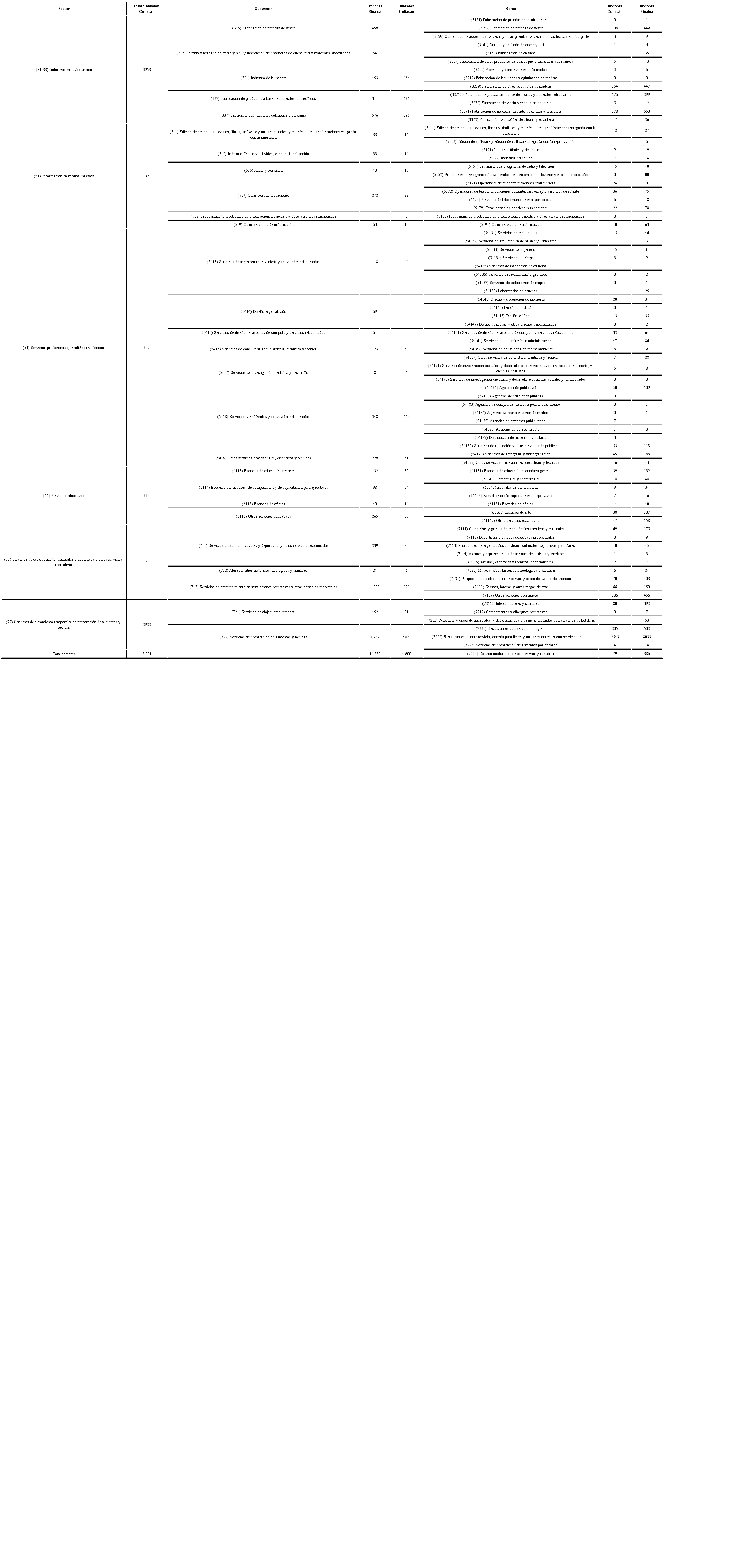 Estructura de los sectores secundario y terciario por unidades econ&oacute;micas, para la clasificaci&oacute;n de industrias culturales/creativas en Culiac&aacute;n, 2014