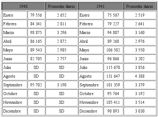 Autom&oacute;viles de turistas que cruzaron hacia Tijuana, entre 1940 y 1943