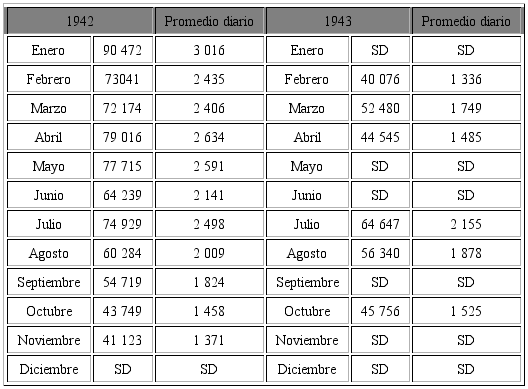 Autom&oacute;viles de turistas que cruzaron hacia Tijuana, entre 1942 y 1943
