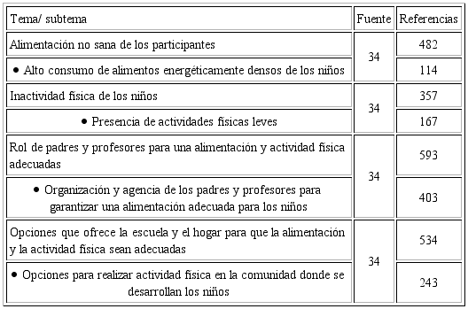 Categorizaci&oacute;n de la informaci&oacute;n, frecuencia de temas y subtemas con mayor referencia en el an&aacute;lisis de las discusiones grupales con padres y profesores
