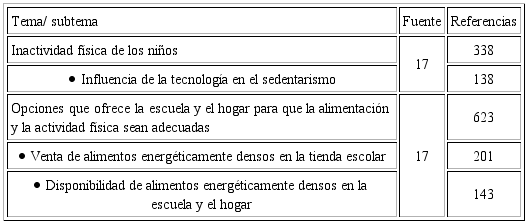 Frecuencia de temas y subtemas y n&uacute;mero de referencias en el an&aacute;lisis de las discusiones grupales con preescolares y escolares