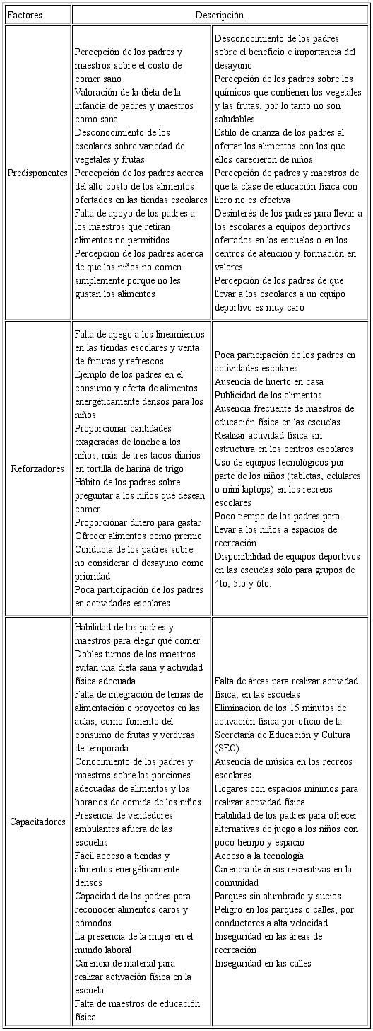 Factores predisponentes, reforzadores y capacitadores identificados para una alimentaci&oacute;n inadecuada y el sedentarismo en los ni&ntilde;os