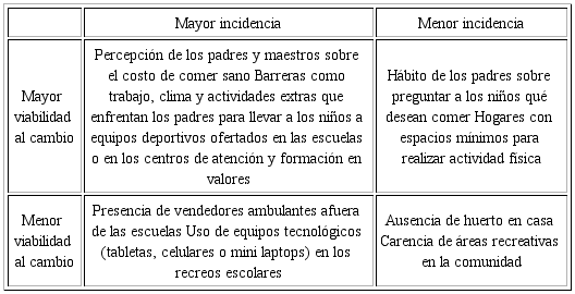 Matriz de priorizaci&oacute;n de factores que impiden una alimentaci&oacute;n y actividad f&iacute;sica adecuadas en la escuela y el hogar