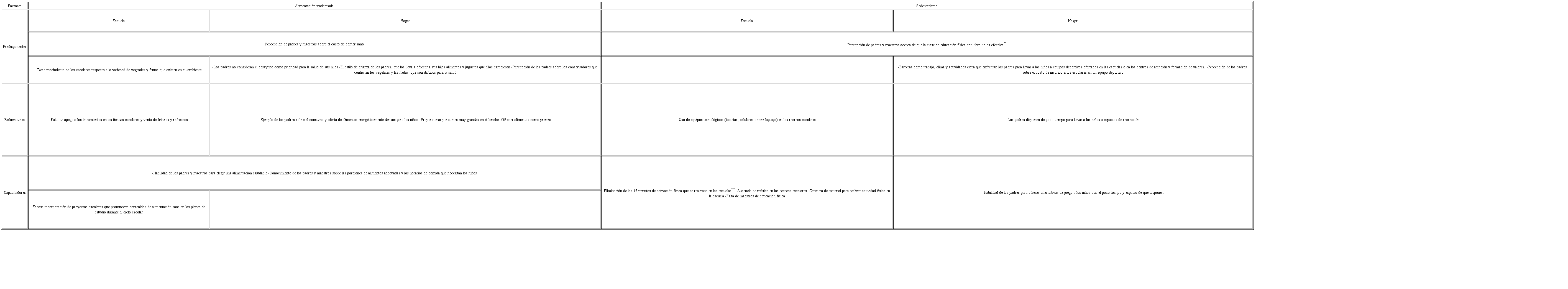 Factores centrales que predisponen, refuerzan y capacitan la alimentaci&oacute;n inadecuada y el sedentarismo de los preescolares y escolares, identificados en el an&aacute;lisis de las discusiones grupales con los padres y los profesores